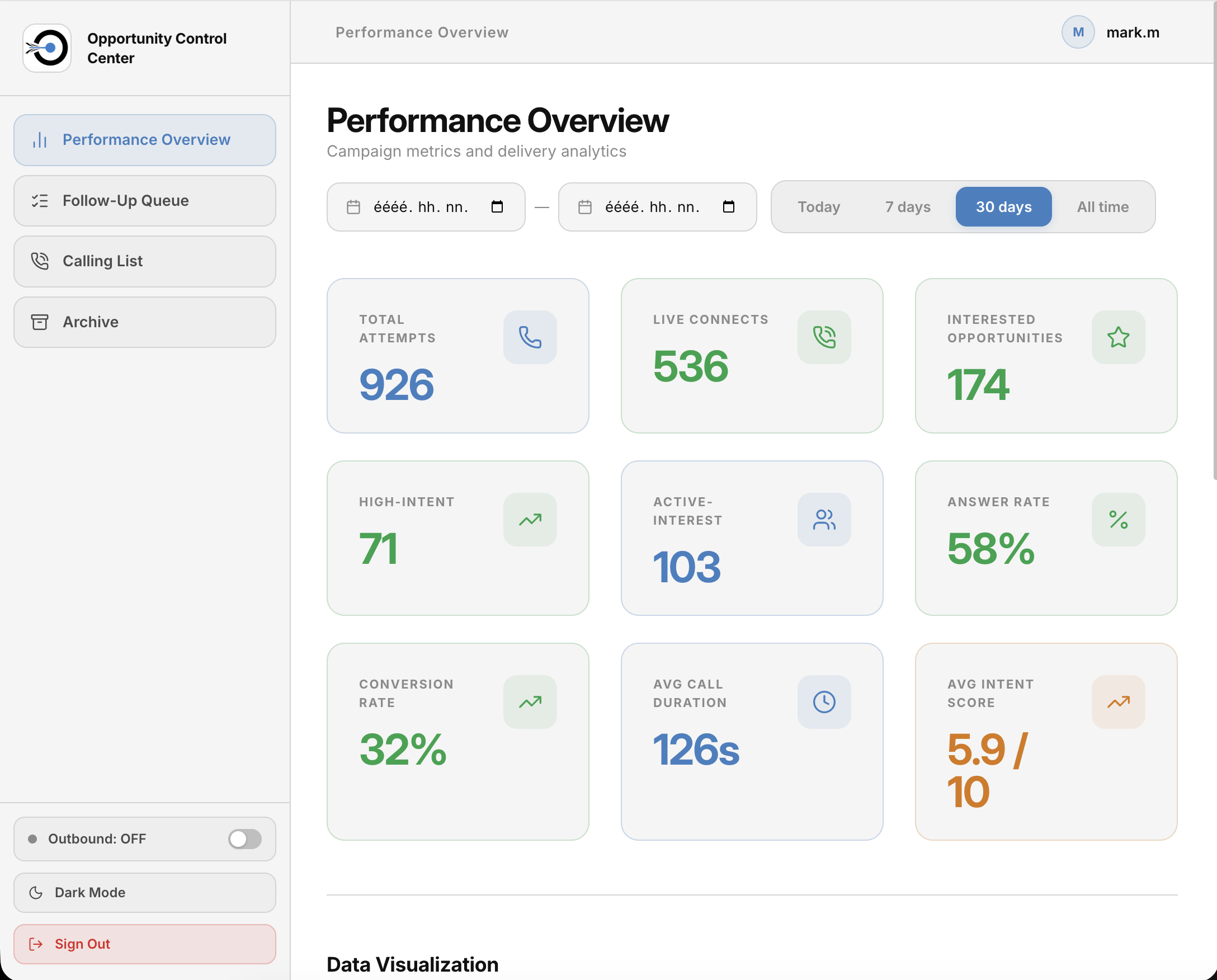 IOE Opportunity Control Center dashboard showing live campaign metrics: total attempts, live connects, interested opportunities, conversion rate, and intent score